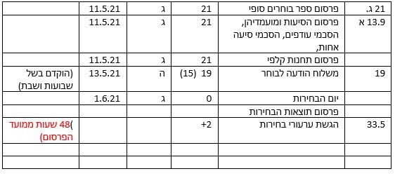 לוז בחירו